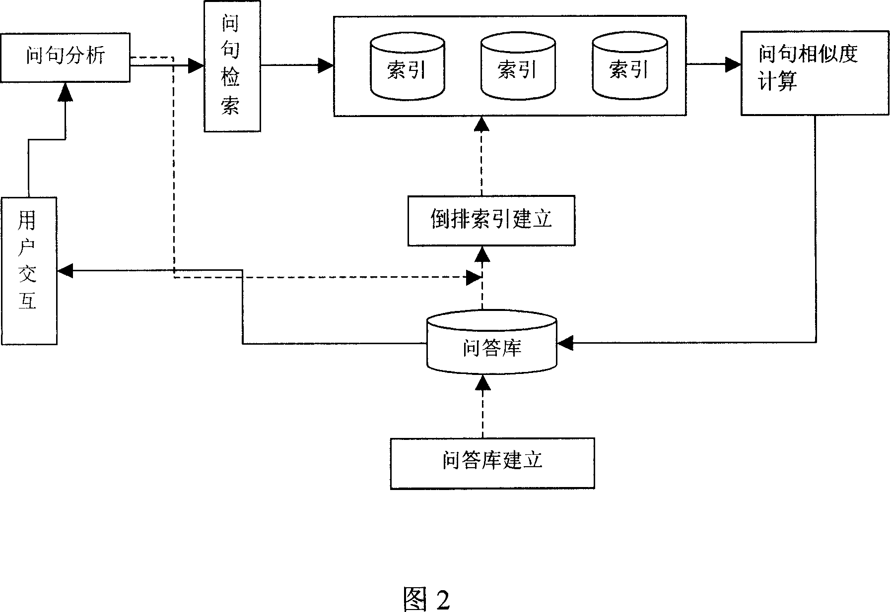 FAQ based Chinese natural language ask and answer method