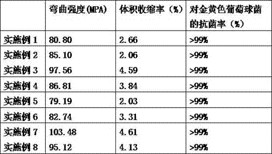 A kind of preparation method of low volume shrinkage, antibacterial dental resin composite material