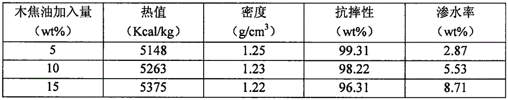 Method for preparing high-calorific-value fuel by utilizing fermentation residue of lignocellulosic material