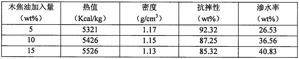 Method for preparing high-calorific-value fuel by utilizing fermentation residue of lignocellulosic material