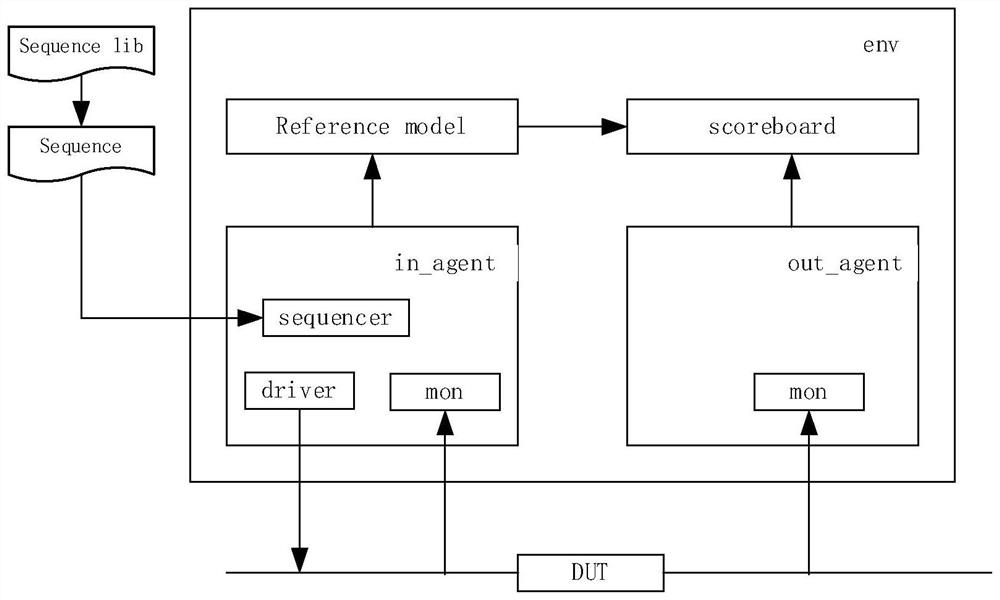 SOC verification system and method based on UVM