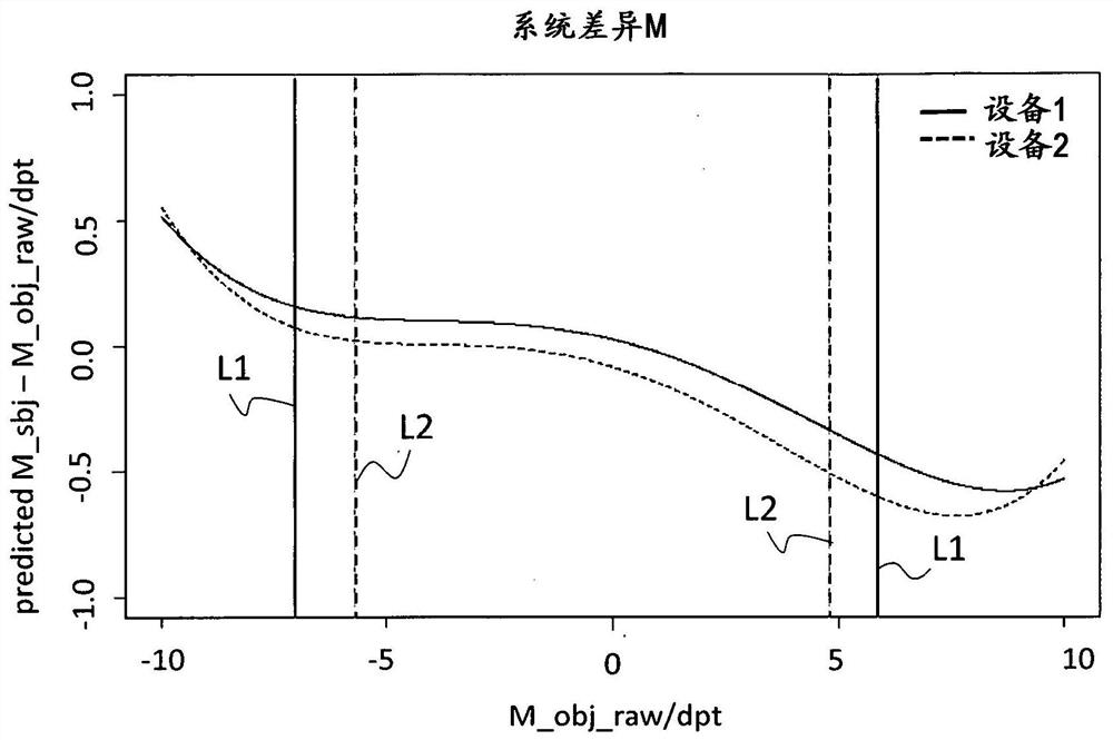 Adjustment of subjective and objective refractions