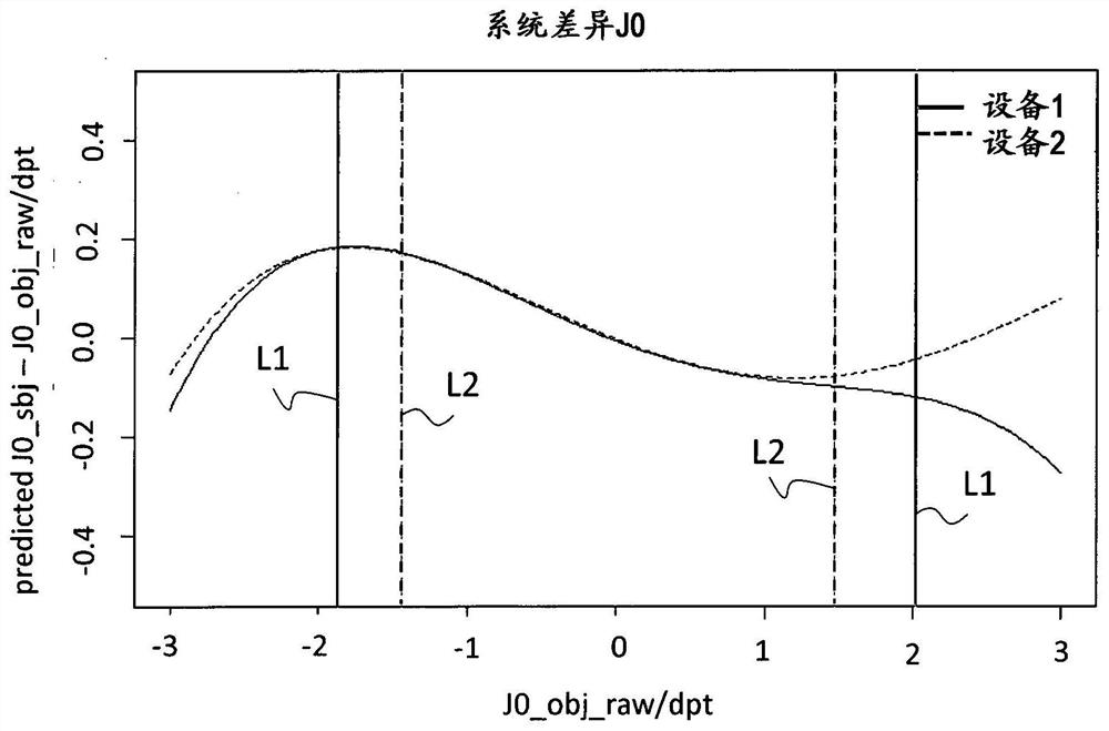 Adjustment of subjective and objective refractions