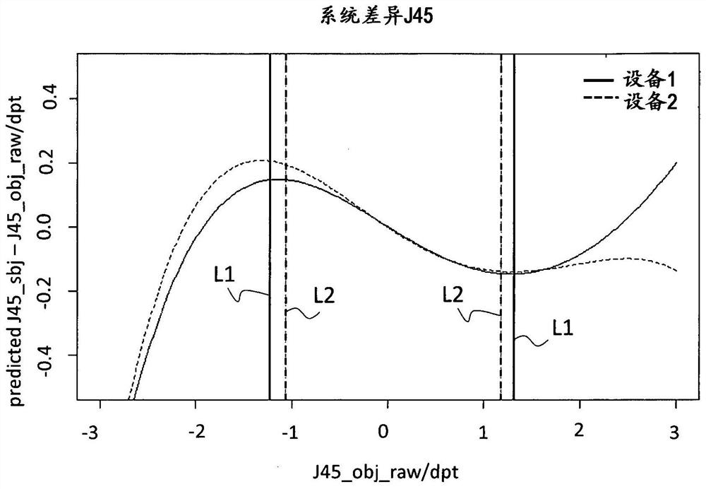 Adjustment of subjective and objective refractions