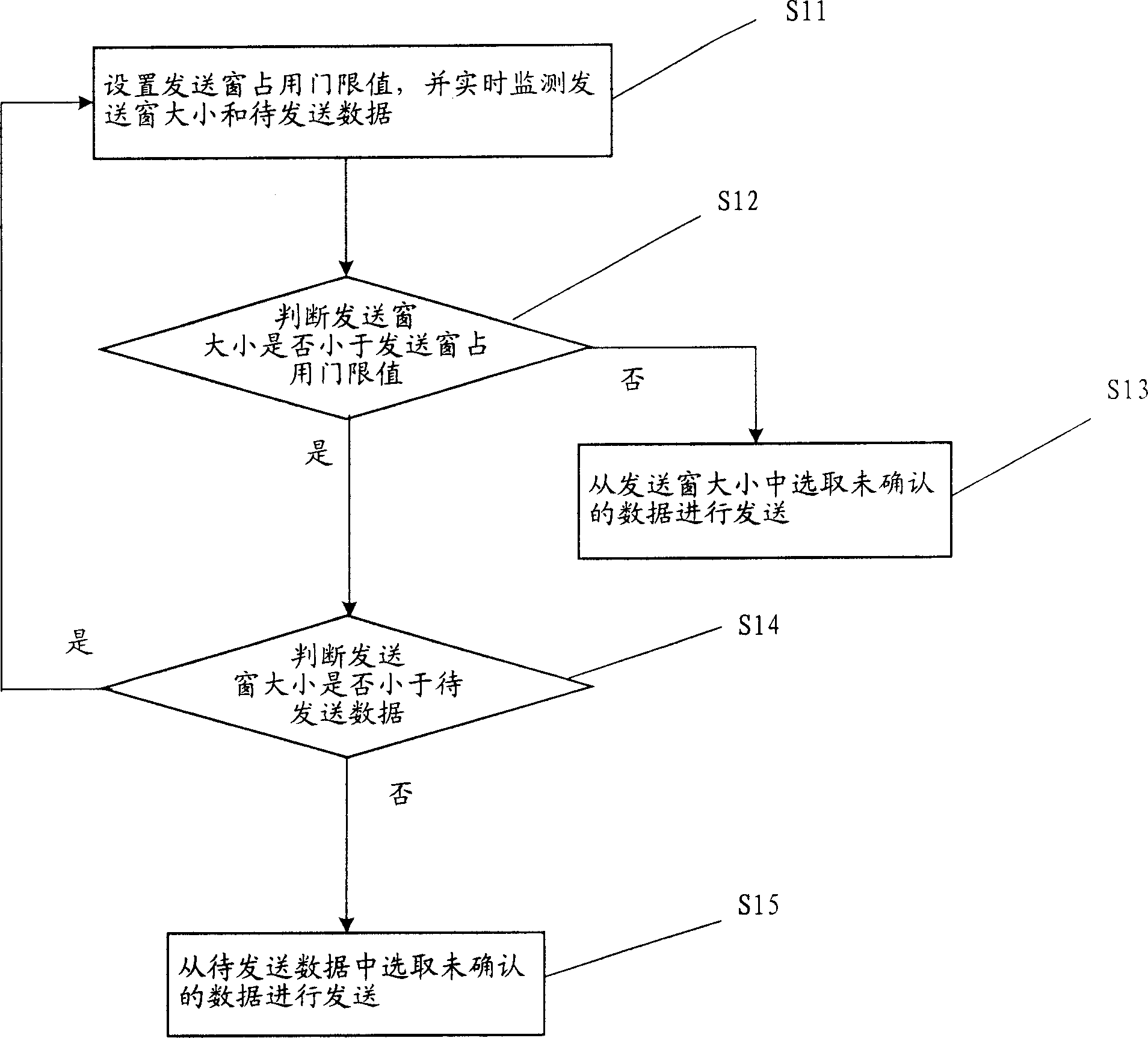 Data transmission method based on window mechanism action