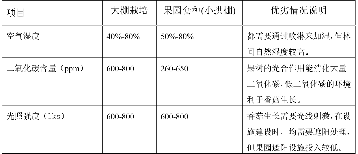 A kind of production method of interplanting shiitake mushrooms in orchard