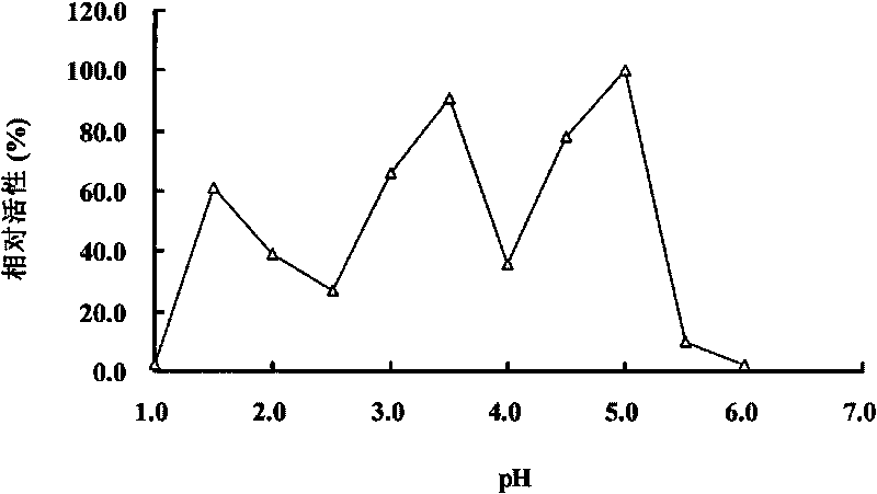 Acidophil Beta-glucanase GLU7A and gene and application thereof