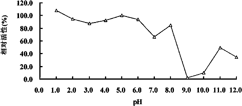 Acidophil Beta-glucanase GLU7A and gene and application thereof