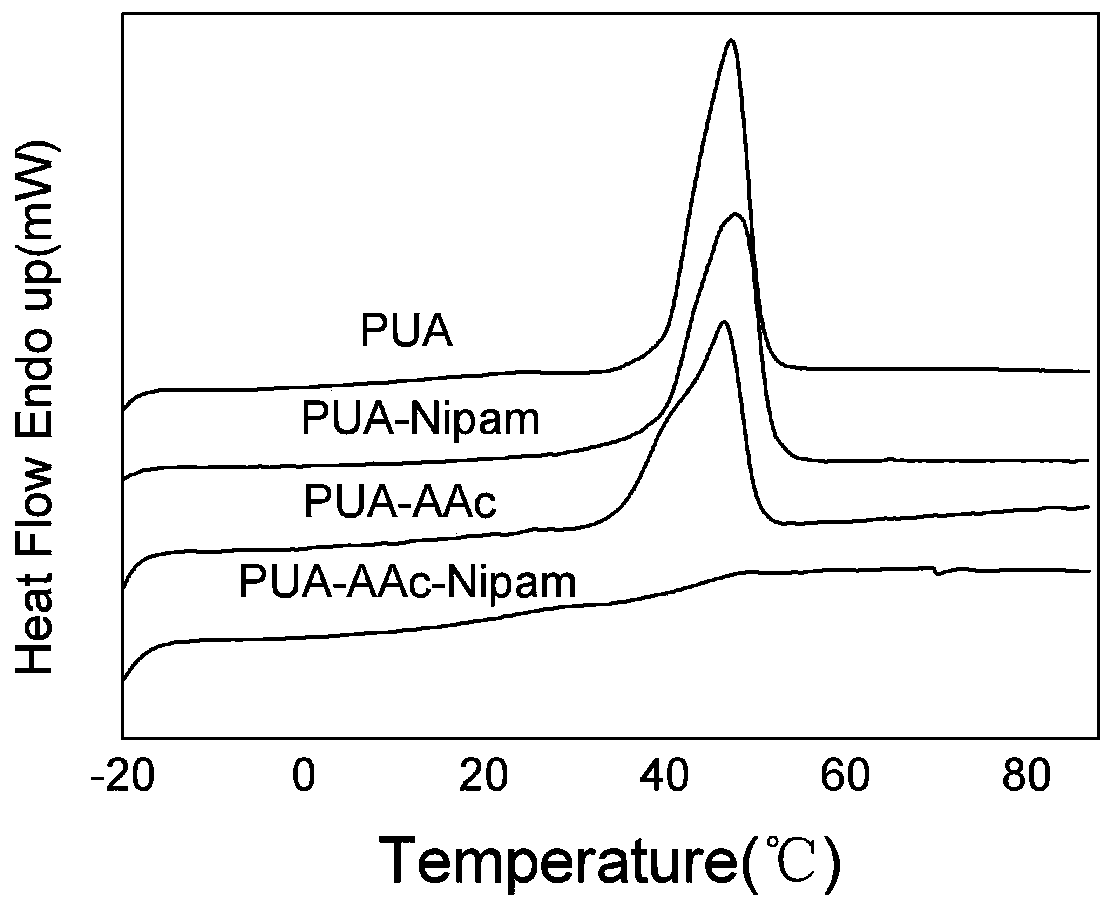 Multi-responsive shape memory urethane acrylate copolymer and preparation method thereof