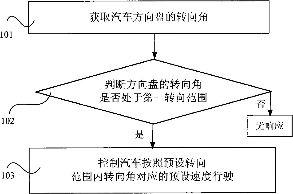 Vehicle running speed control method and device thereof