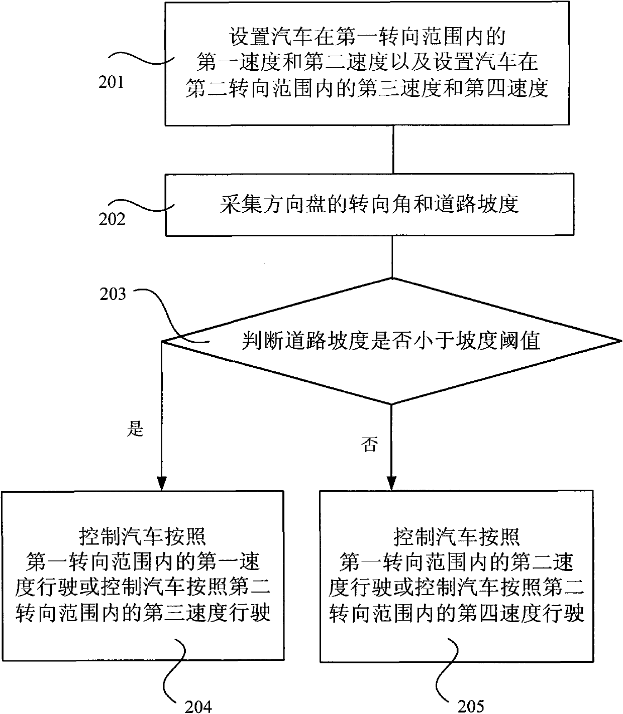 Vehicle running speed control method and device thereof