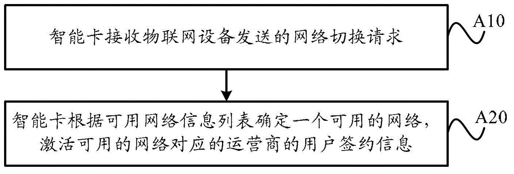 Operator network switching method and device