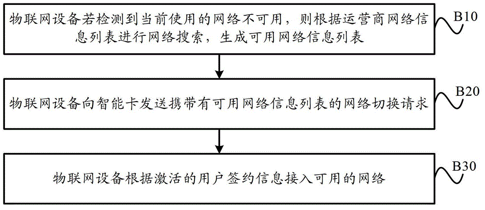 Operator network switching method and device