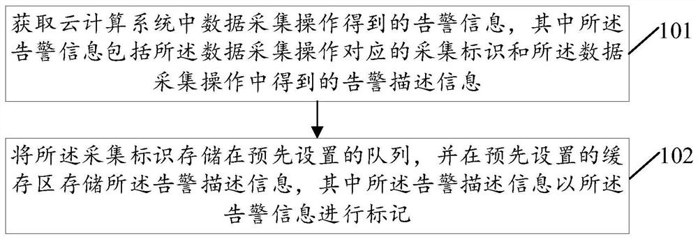 Method and device for managing alarm information in cloud computing system