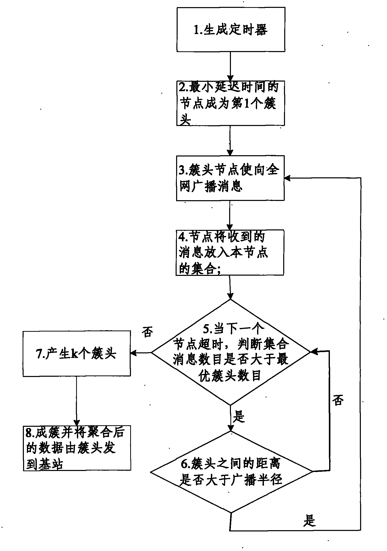 Distributed multi-jump energy-saving communication method in wireless sensor network