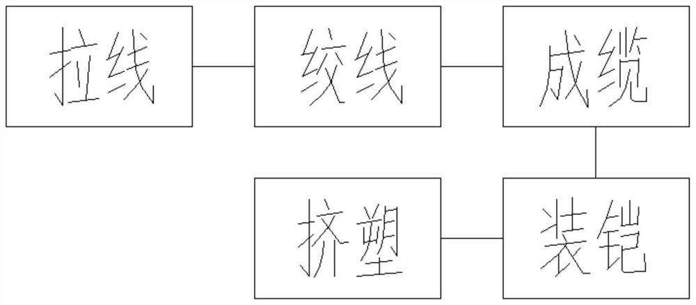 A production process of weather-resistant insulated power cable