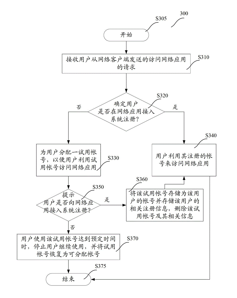 Network application access method and system