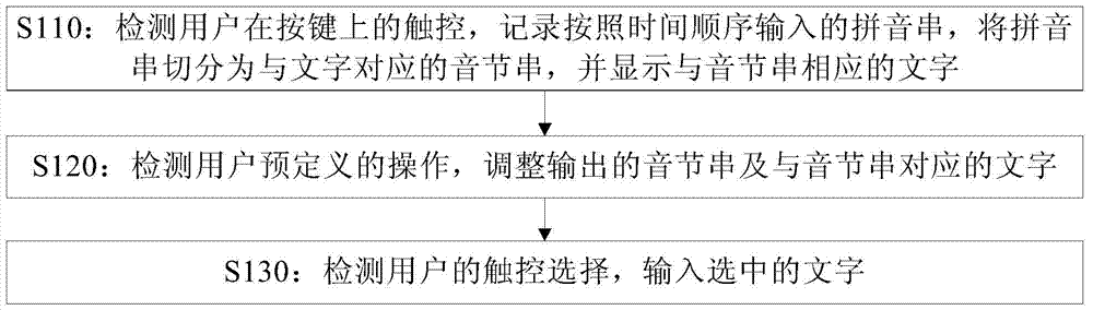 Input method and device of nine-rectangle-grid keyboard