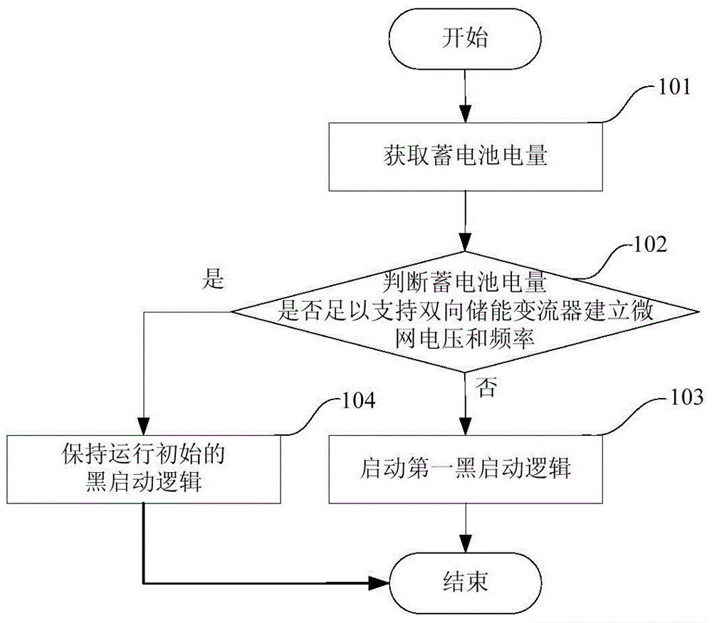 Black start method, energy management system and common AC bus off-grid optical storage microgrid