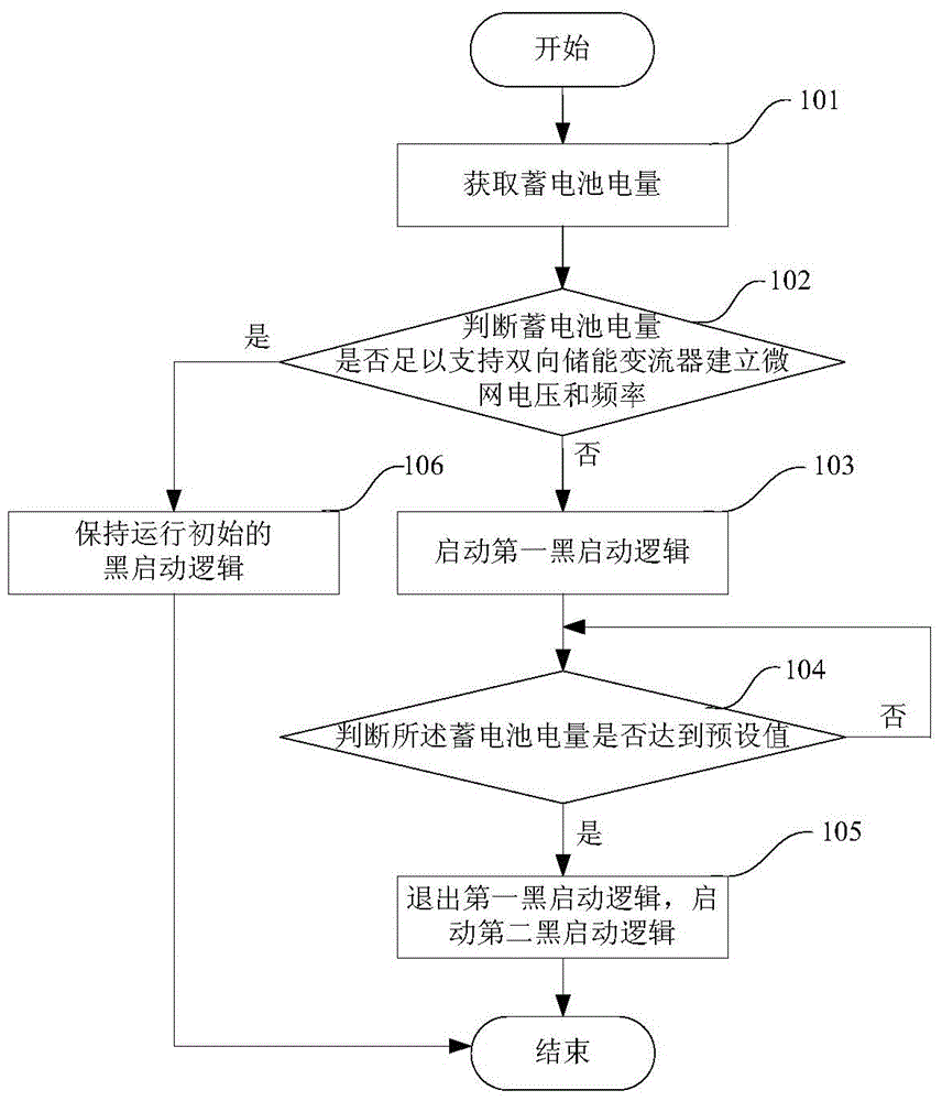 Black start method, energy management system and common AC bus off-grid optical storage microgrid