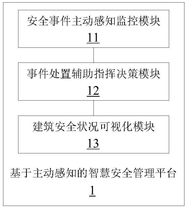 Intelligent safety management platform and method based on active perception, medium and equipment