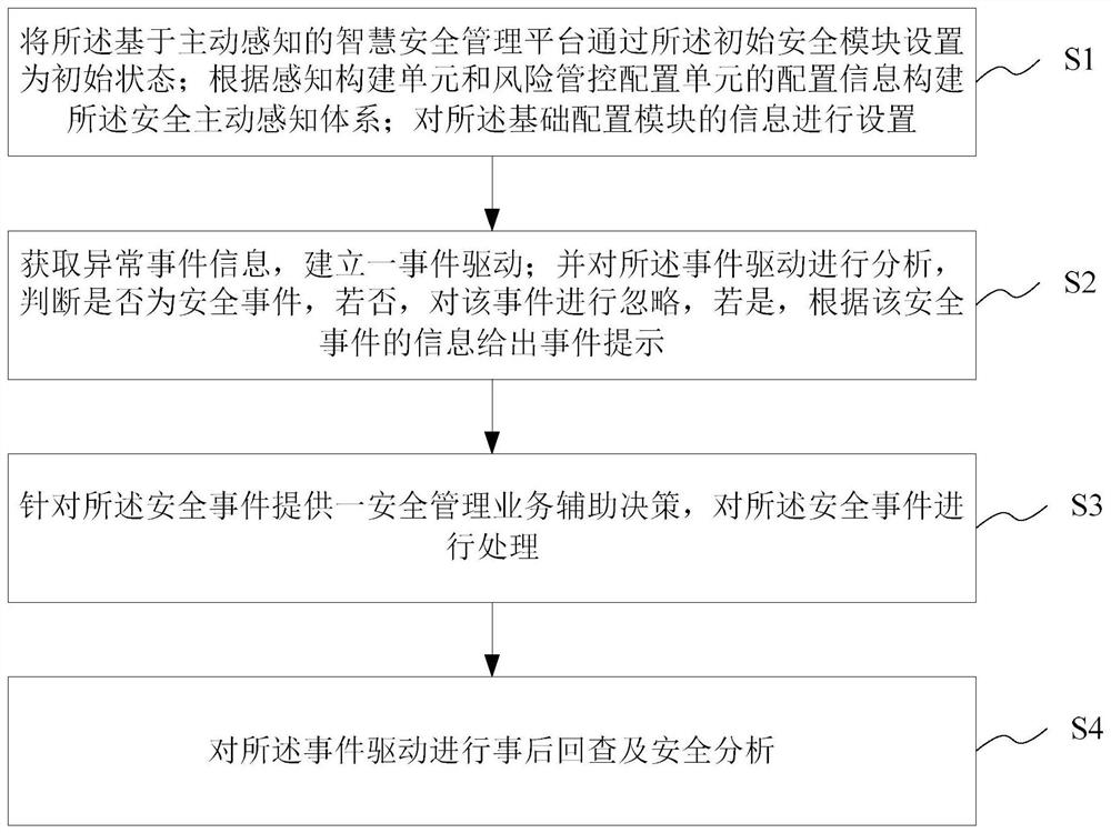 Intelligent safety management platform and method based on active perception, medium and equipment