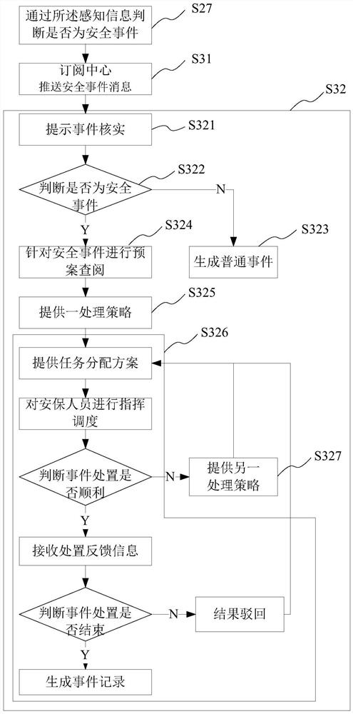 Intelligent safety management platform and method based on active perception, medium and equipment