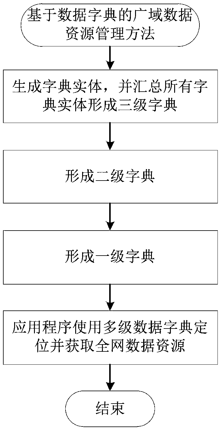 A Wide-area Data Resource Management Method Based on Data Dictionary