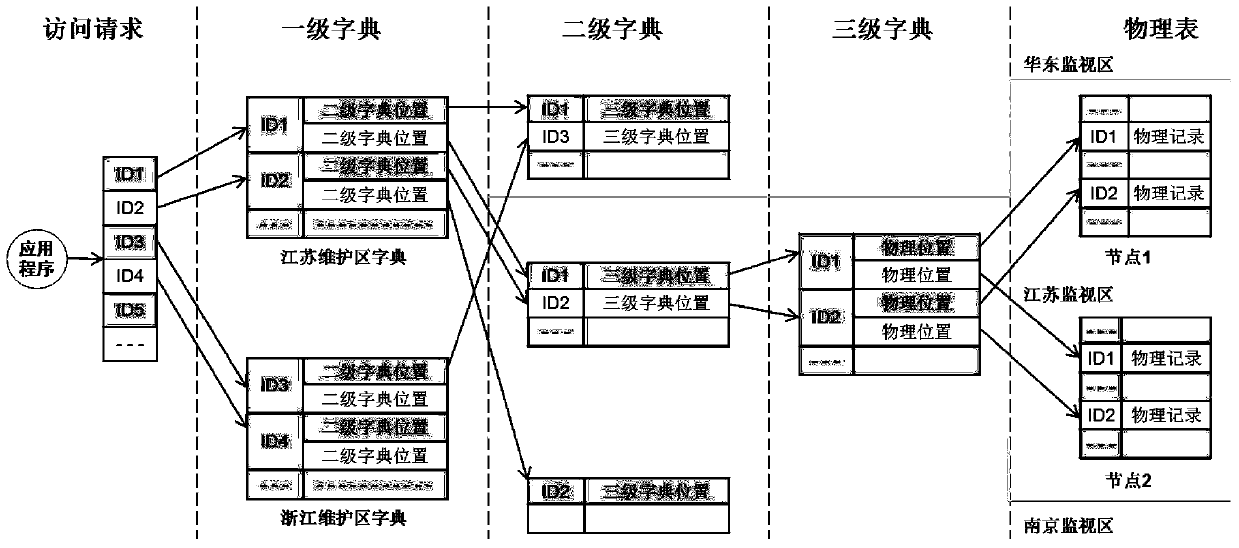 A Wide-area Data Resource Management Method Based on Data Dictionary