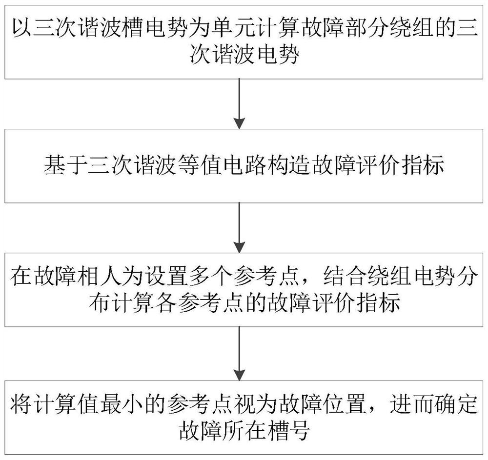 Stator ground fault location method and system based on third harmonic potential distribution