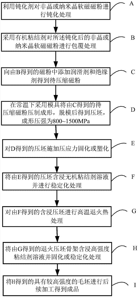 Preparation method of amorphous or nanocrystalline soft magnetic powder core