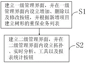 Reinsurance service management method