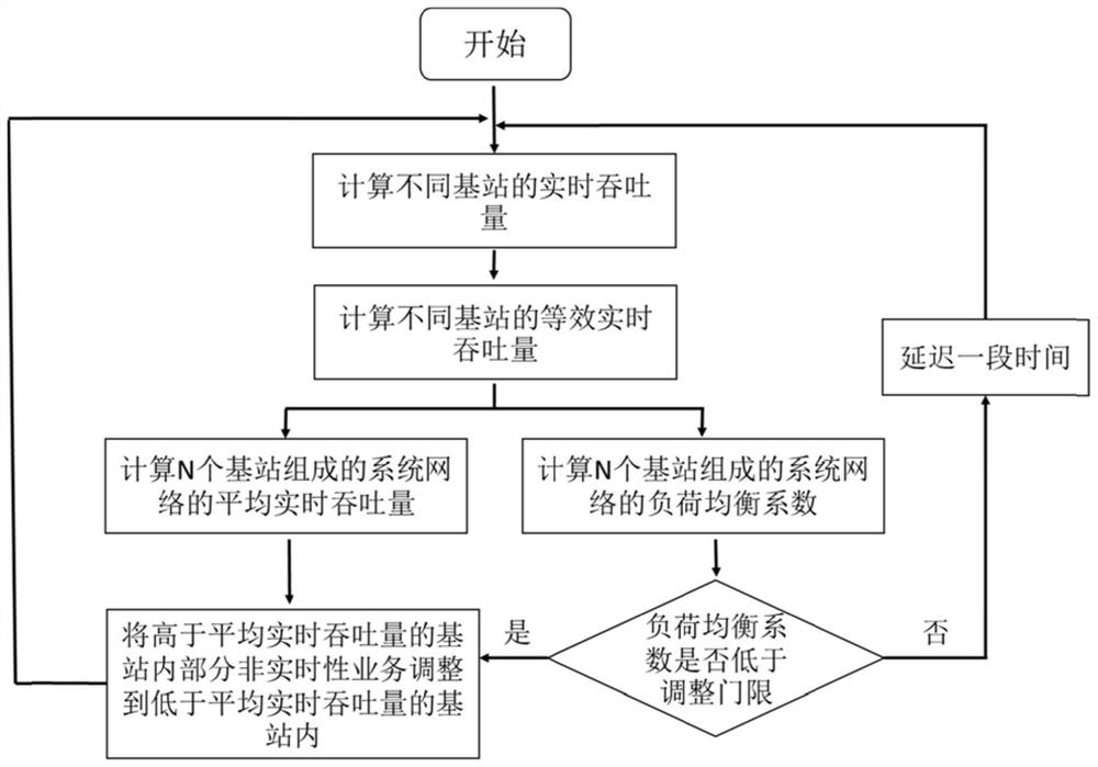 A service balancing method based on base station throughput capability in 5G network