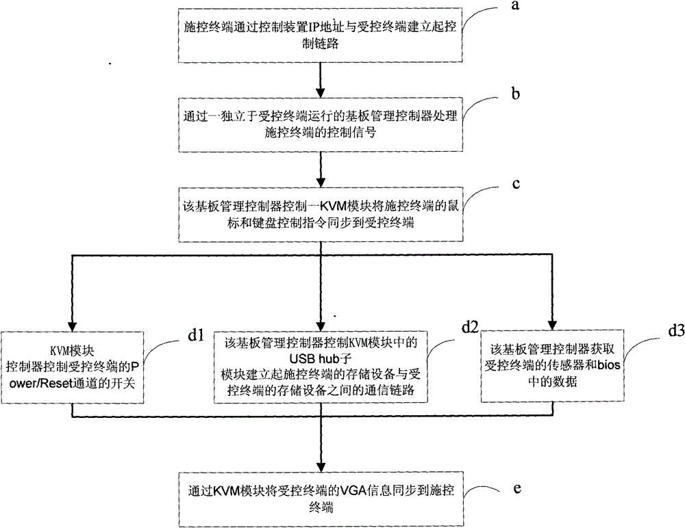 Remote management system and control device