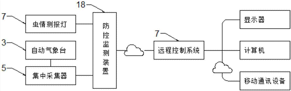 Remote monitoring type pest prevention and control monitoring multifunctional intelligent plant protection device