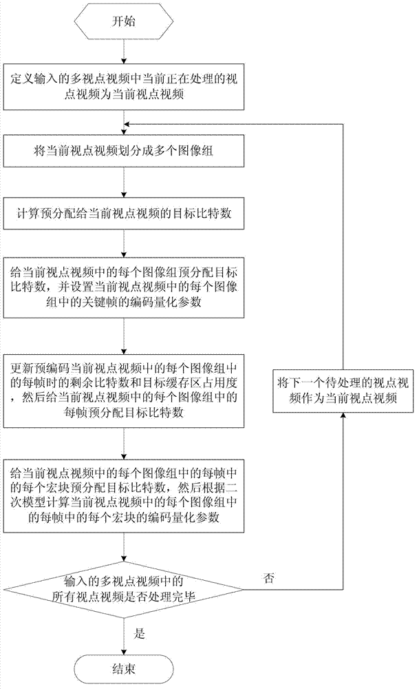 Multi-view video code rate control method based on key frame code rate-quantitative model