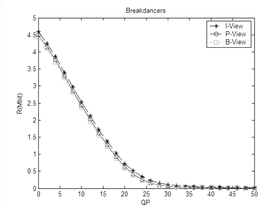 Multi-view video code rate control method based on key frame code rate-quantitative model