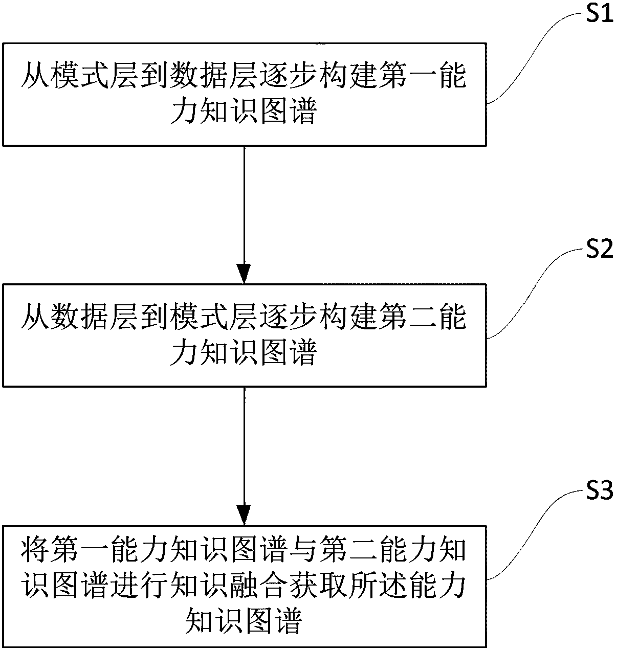 Internet of Things capability and knowledge mapping and construction method thereof