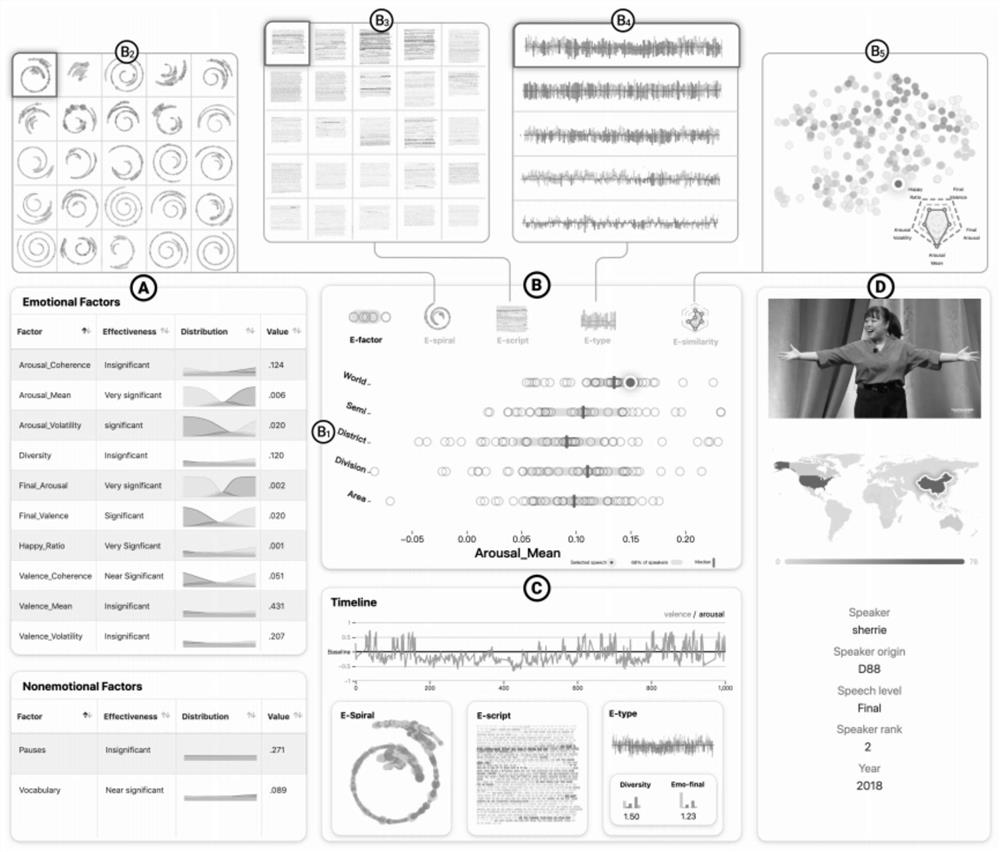 Video content validity visual analysis method and system based on multi-modal emotion