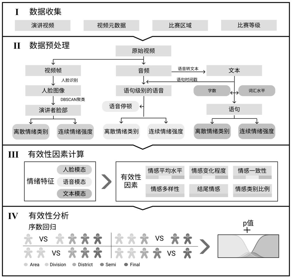 Video content validity visual analysis method and system based on multi-modal emotion