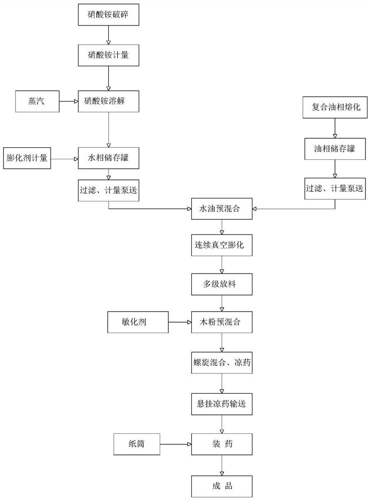 A kind of production method of expanded ammonium nitrate explosive