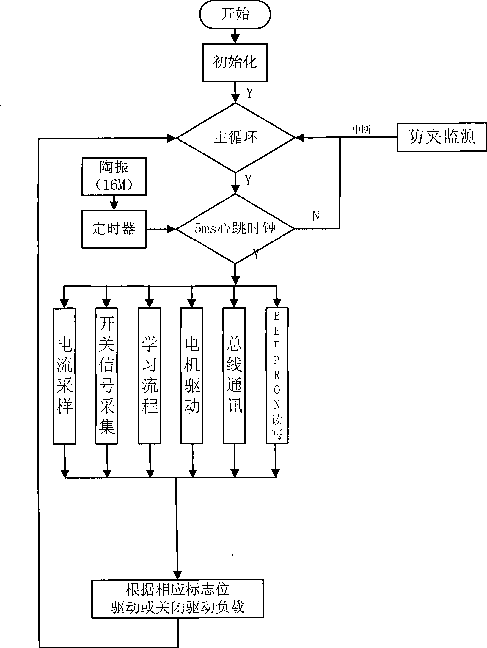 Vehicle dormer window movement control system and method