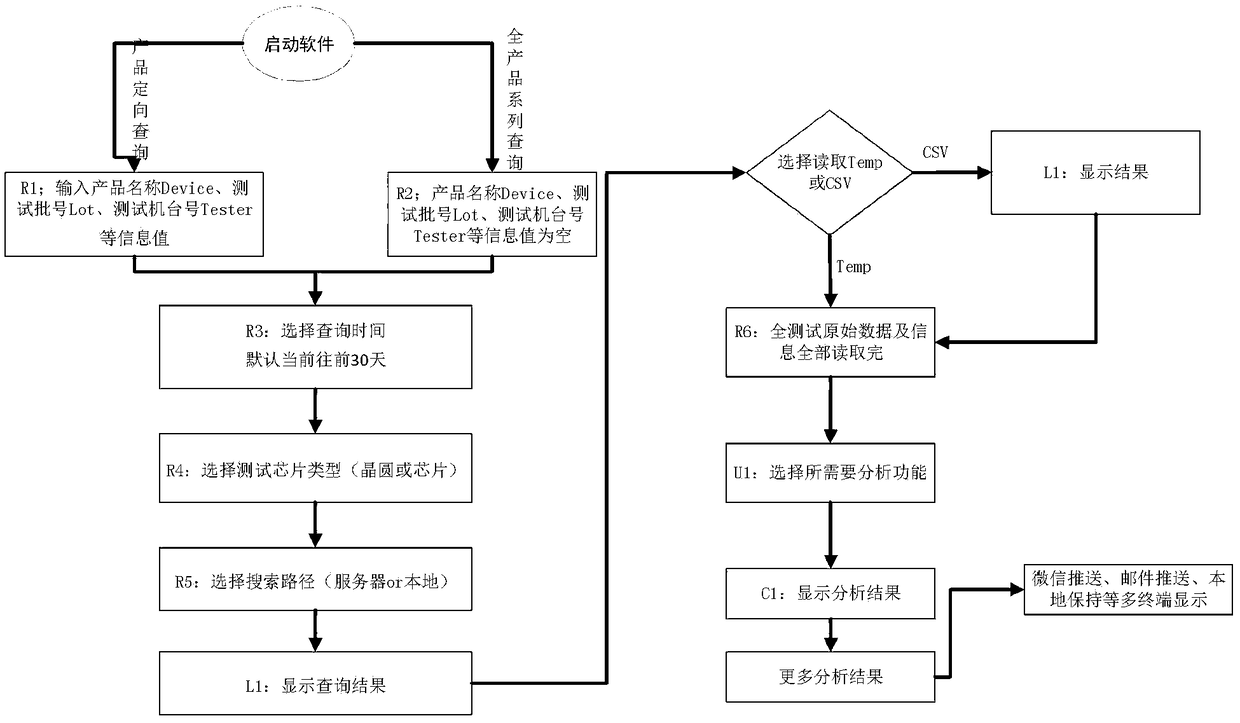 Integrated circuit total ecological chain intelligent test analysis method