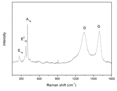 Graphene/metal oxide semiconductor (MoS2) nano self-lubricating composite material and preparation method thereof