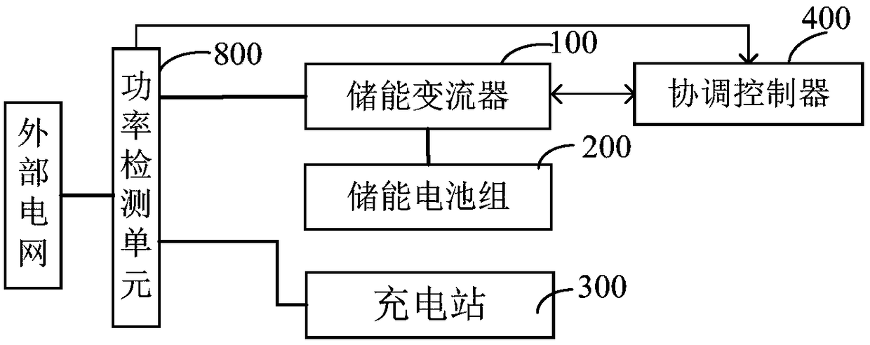 Charging station system of a novel electric vehicle