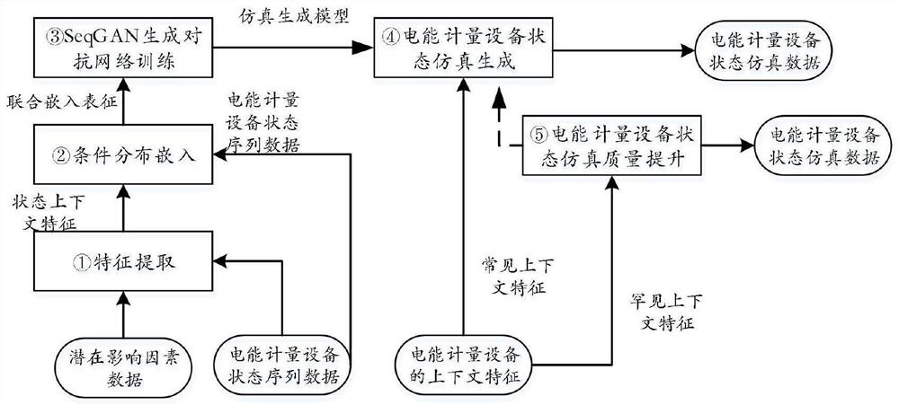 Generative adversarial network-based electric energy metering equipment state simulation generation method and system