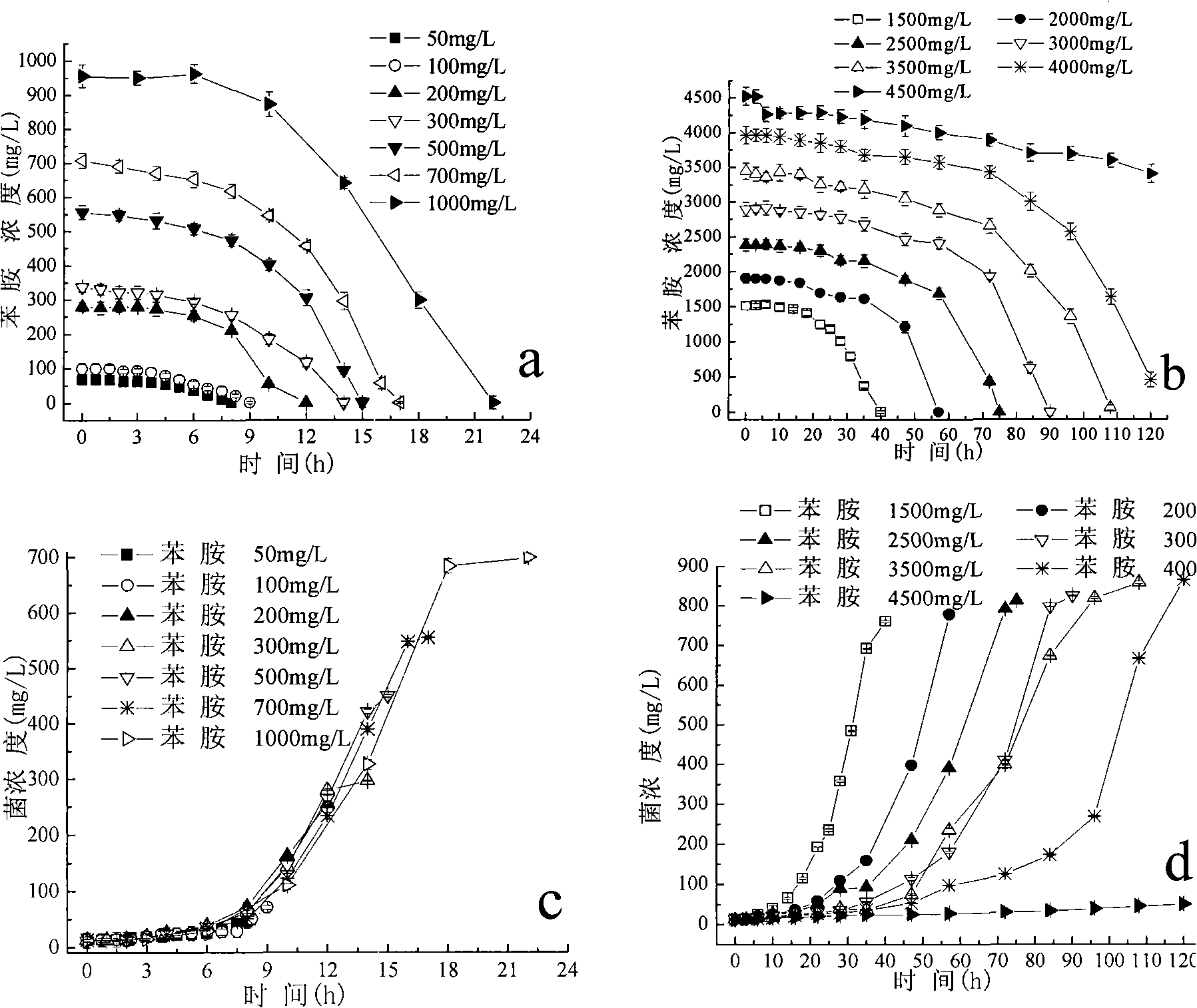 Achromobacter capable of degrading aniline and application thereof