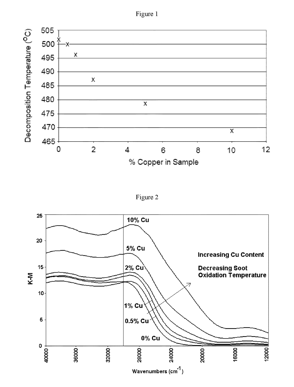 Catalytic filter having a soot catalyst and an SCR catalyst