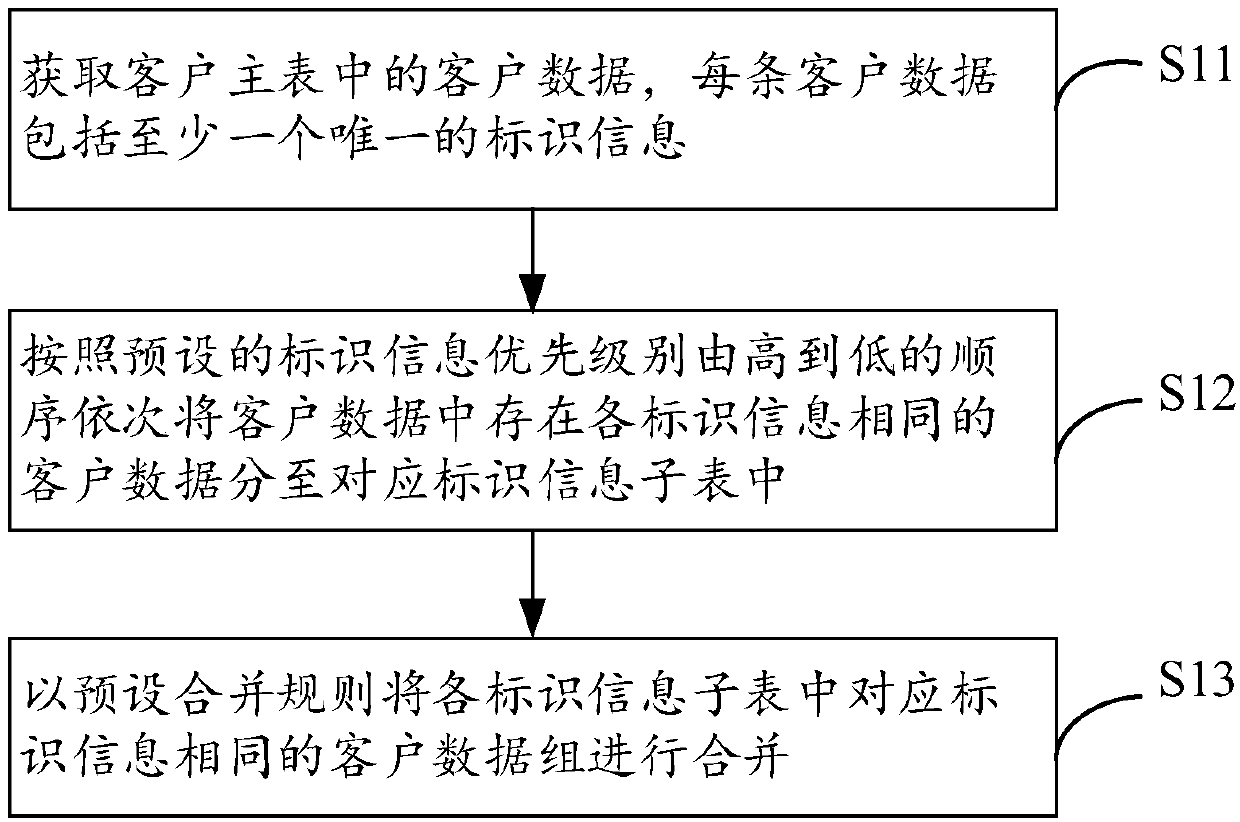 Client merging method and device based on big data, electronic equipment and storage medium