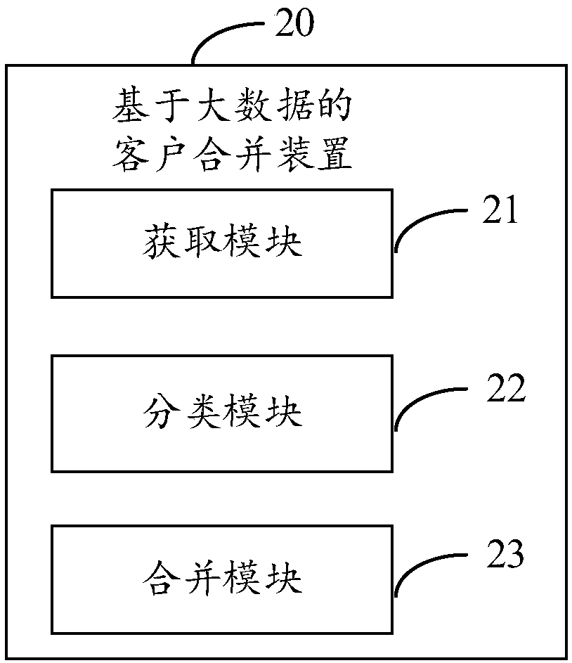 Client merging method and device based on big data, electronic equipment and storage medium